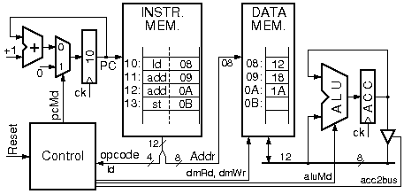 Program Counter (PC), Instruction Memory, Control, and the rest