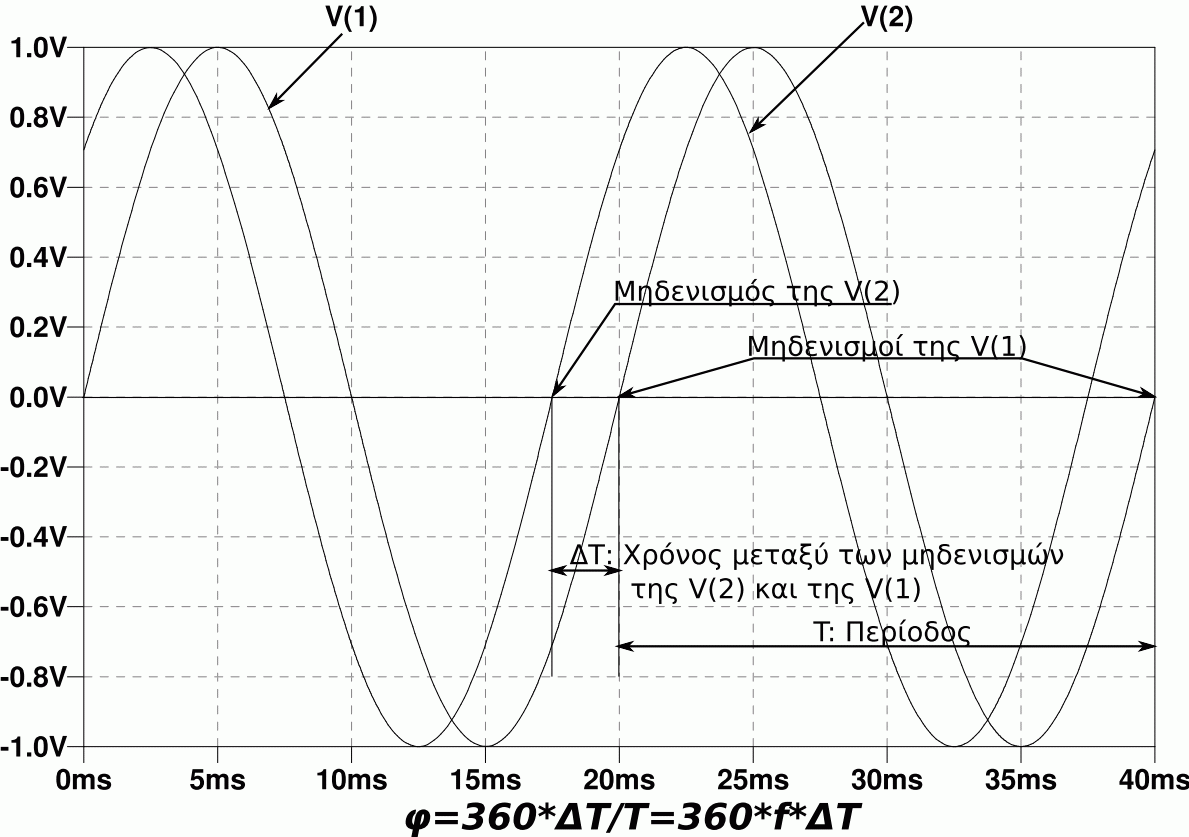 phase difference measurement