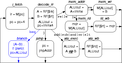 Basic Control FSM