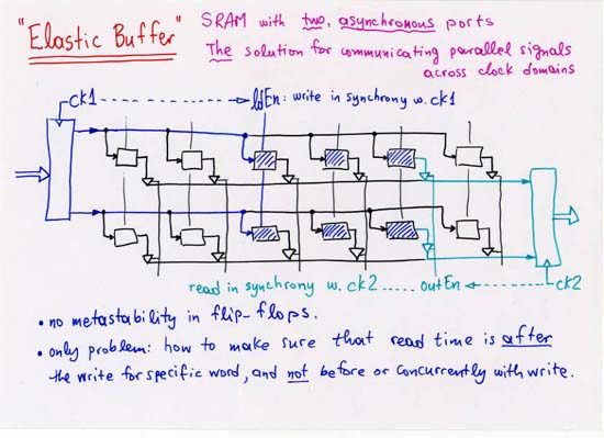 Elastic Buffer (2-asynchronous-port SRAM)