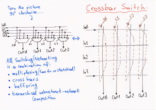 Crossbar switch