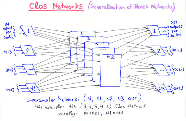 Clos Networks: generalization of benes networks