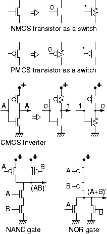 CMOS transistors and logic gate implementation in CMOS
