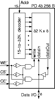 SRAM chip with 3-state data I/O: PD43256B 32Kx8 SRAM