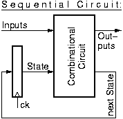 General block diagrma of a sequential circuit