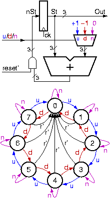 3-bit up/down counter and its State Transition Diagram
