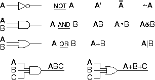 Logic gate symbols and Boolean function abbreviations