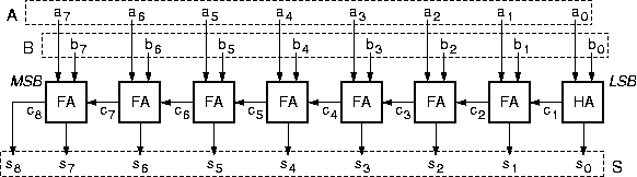 8-bit adder, consisting of a chain of eight 1-bit adders