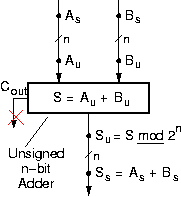Unsigned n-bit adder, adding signed integers
