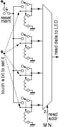 4x1 RAM using relays for storage and gate-mux for readout