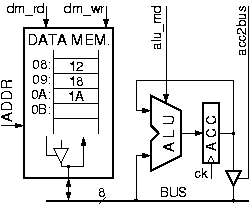 Data Memory connected to an ALU and Accumulator Register