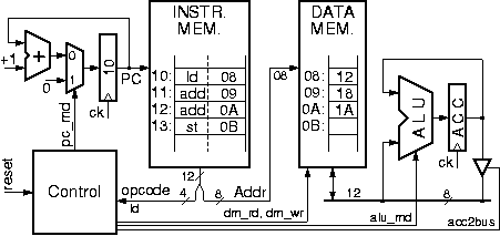 Program Counter (PC), Instruction Memory, Control, and the rest