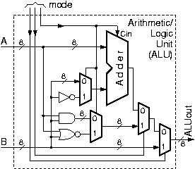 Simple ALU from adder, muxes, gates: add/sub/passB/and/or/not