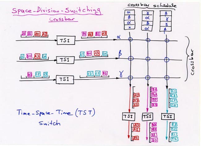 Space-Division Switching, Crossbar, TST switch