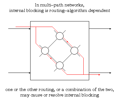 Multipath Networks: Routing Dependence of Internal Blocking