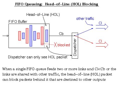 FIFO Queueing: Head-of-Line (HOL) Blocking