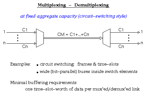 Multiplexing - Demultiplexing