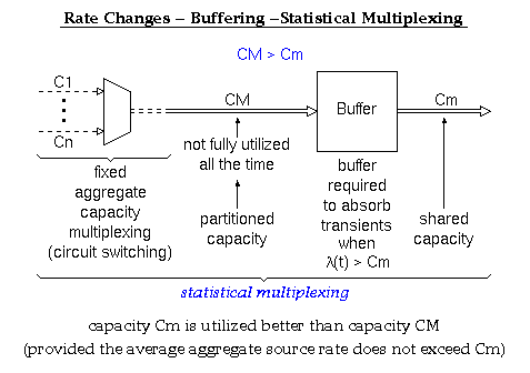 Rate Changes - Buffering - Statistical Multiplexing