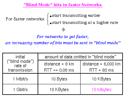 Blind-Mode bits in faster Networks