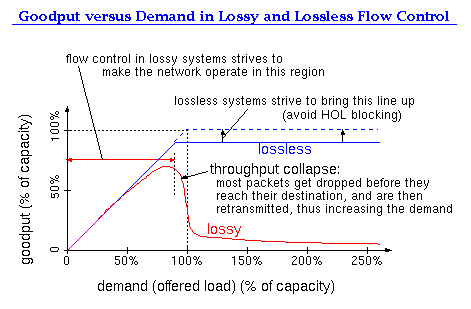 Goodput versus Demand in Lossy and Lossless Flow Control