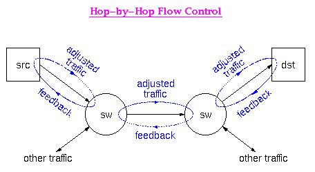 Hop-by-Hop Flow Control