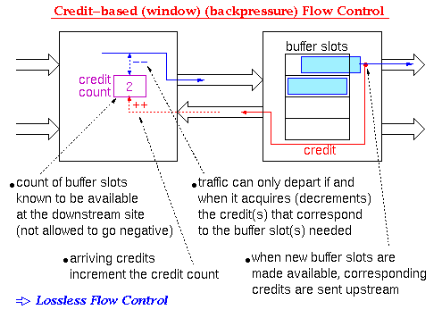 Credit-based (window) (backpressure) Flow Control