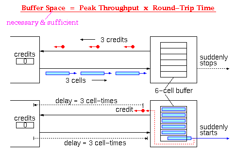 Buffer Space = Peak Throughput x Round-Trip-Time