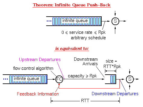 Theorem: Infinite Queue Push-Back