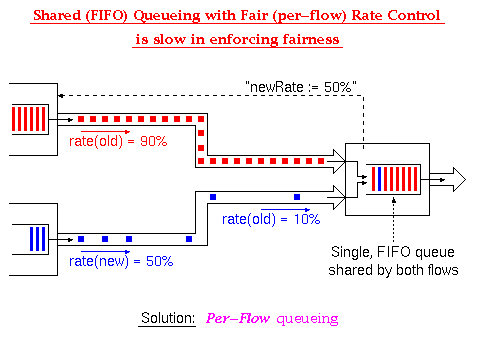 Shared (FIFO) Queueing with Fair (per-flow) Rate Control
      is slow in enforcing fairness