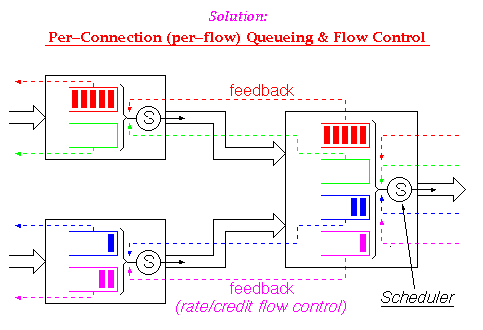 Solution: Per-Connection (per-flow) Queueing & Flow Control
