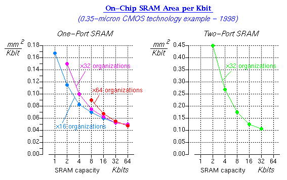 On-chip SRAM area