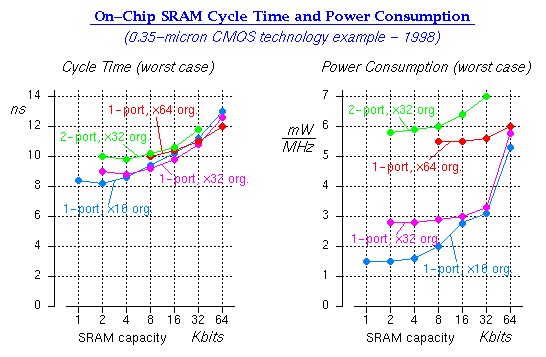 On-chip SRAM cycle time and power consumption