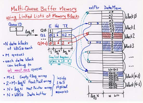 Multi-queue buffer memory using linked lists of memory blocks
