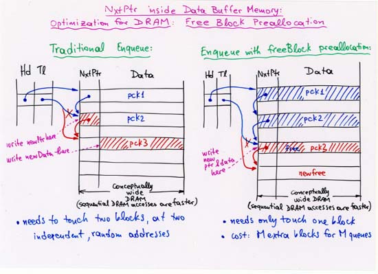 NxtPtr inside data memory: free block preallocation