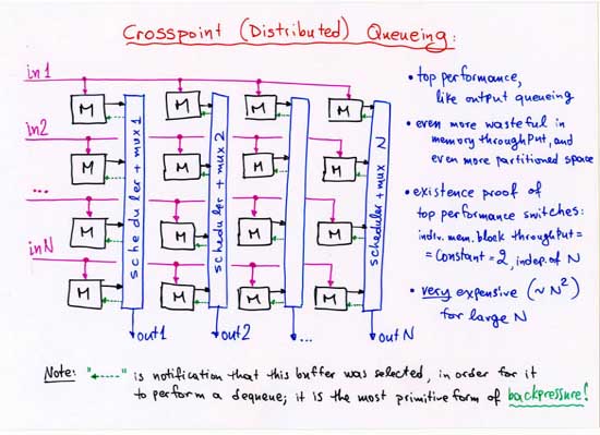 Crosspoint (Distributed) Queueing