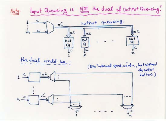 Input Queueing is NOT the Dual of Output Queueing