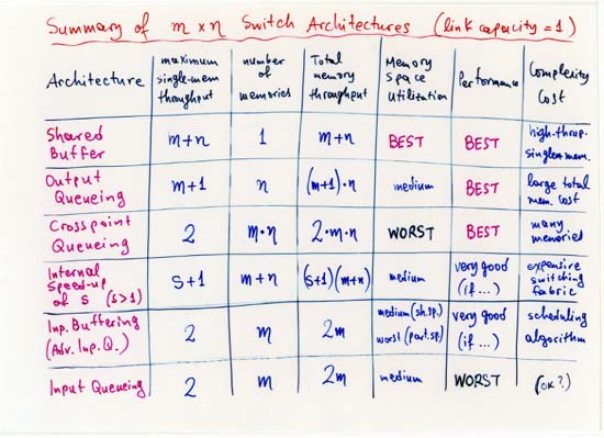 Summary of MxN Switch Architectures