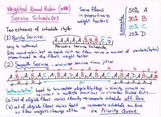 Weighted Round Robin Service Schedules