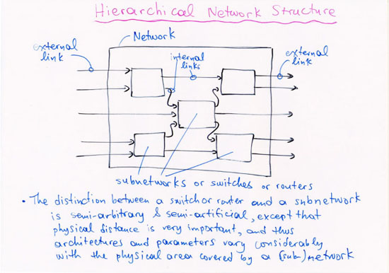 Hierarchical composition of a network
      from a graph of subnetworks/routers/switches