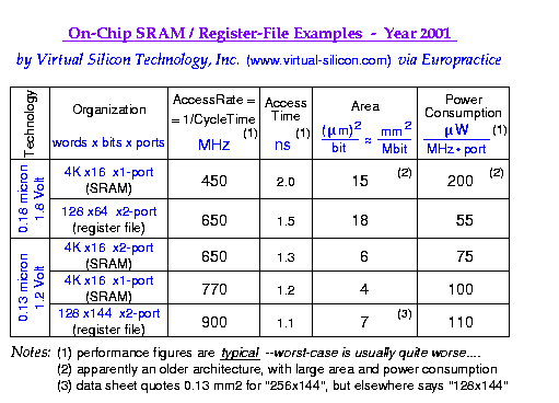 On-Chip SRAM / Register-File Examples - Year 2001