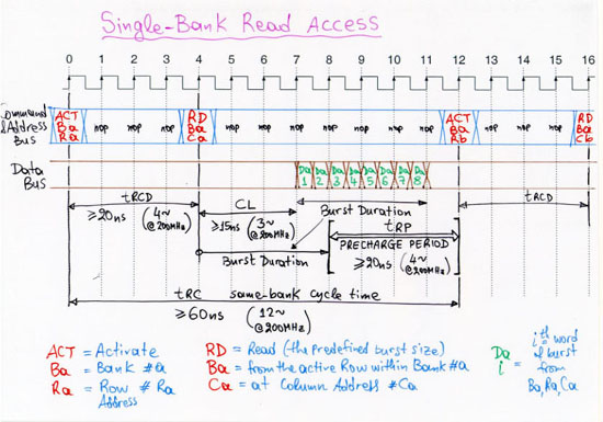 Single-Bank Read Access