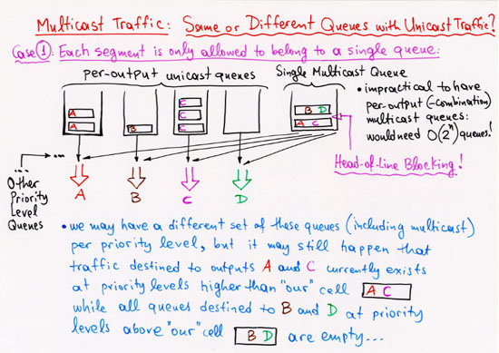 Multicast Traffic: Same or Different Queues with Unicast Traffic?