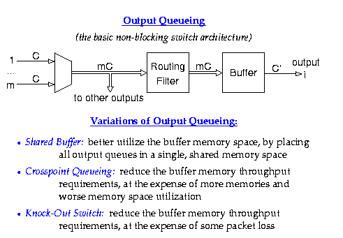Output Queueing and Variations