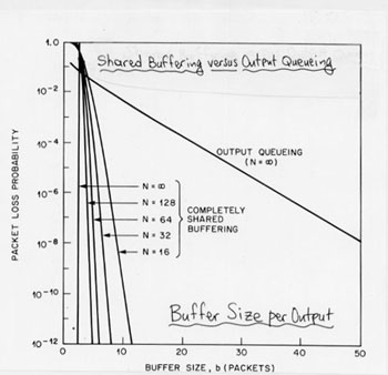 Buffer space requirements comparison for shared buffering versus output queueing