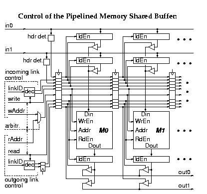 Control of the Pipelined Memory