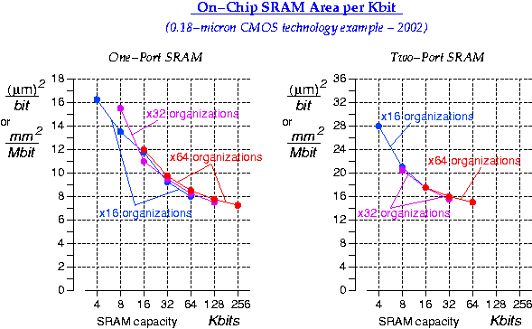 SRAM block area versus capacity --0.18 um CMOS example