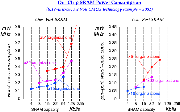 On-chip SRAM power consumption per MHz --0.18 um CMOS example