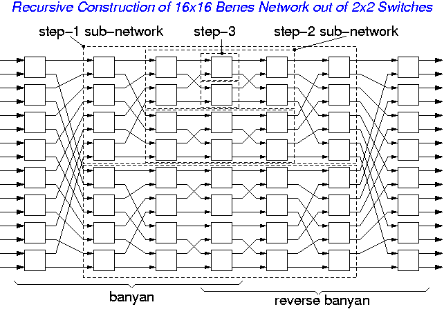 Full configuration of 16x16 Benes made out of 2x2 switches