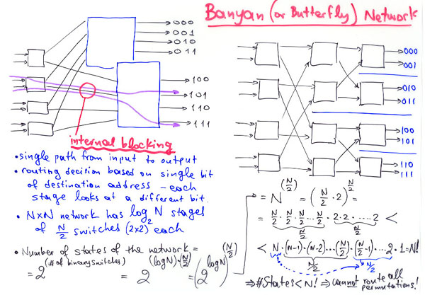 The banyan (or butterfly) Network