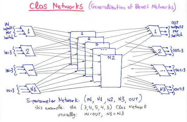 Clos Networks: generalization of benes networks
